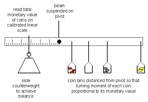 Coin balance diagram