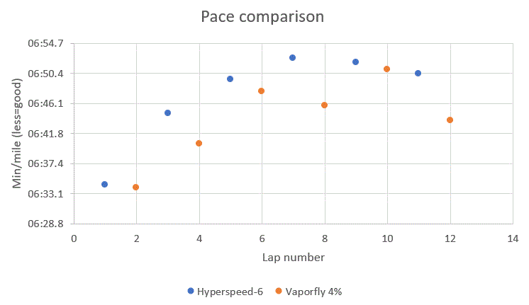 Pace graph